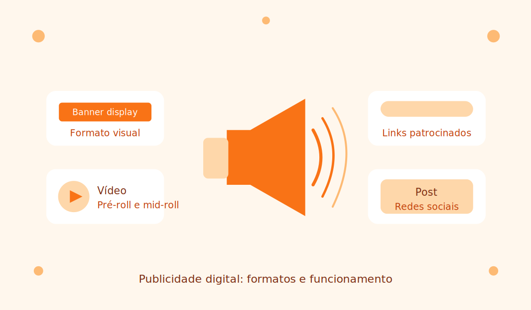 Ilustração sobre publicidade digital e seus formatos