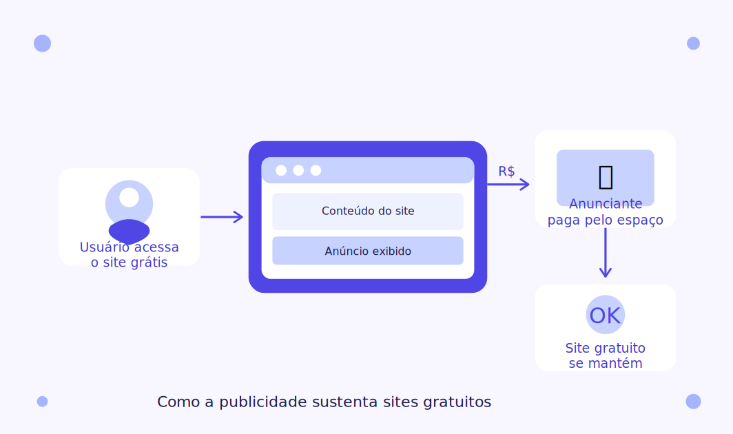 Como a publicidade digital sustenta sites e plataformas gratuitas