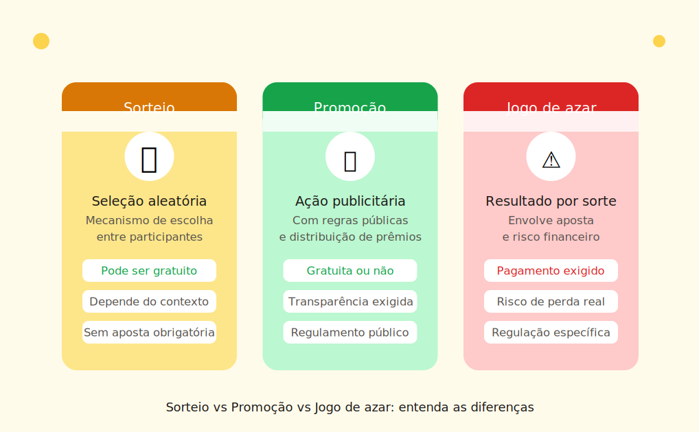 Comparação entre sorteio, promoção comercial e jogo de azar