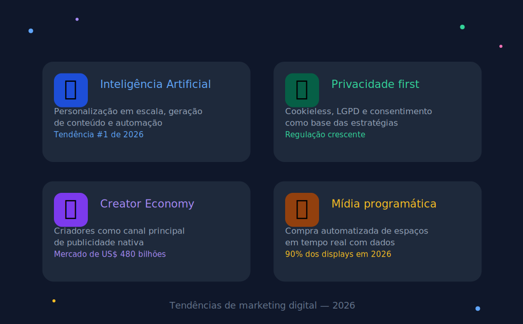 Tendências de marketing digital em 2026: IA, privacidade, Creator Economy e mídia programática