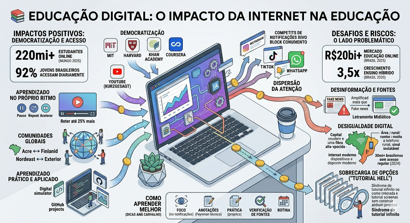 O impacto da internet na educação